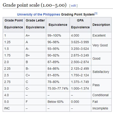 Grading System In college In Philippines .